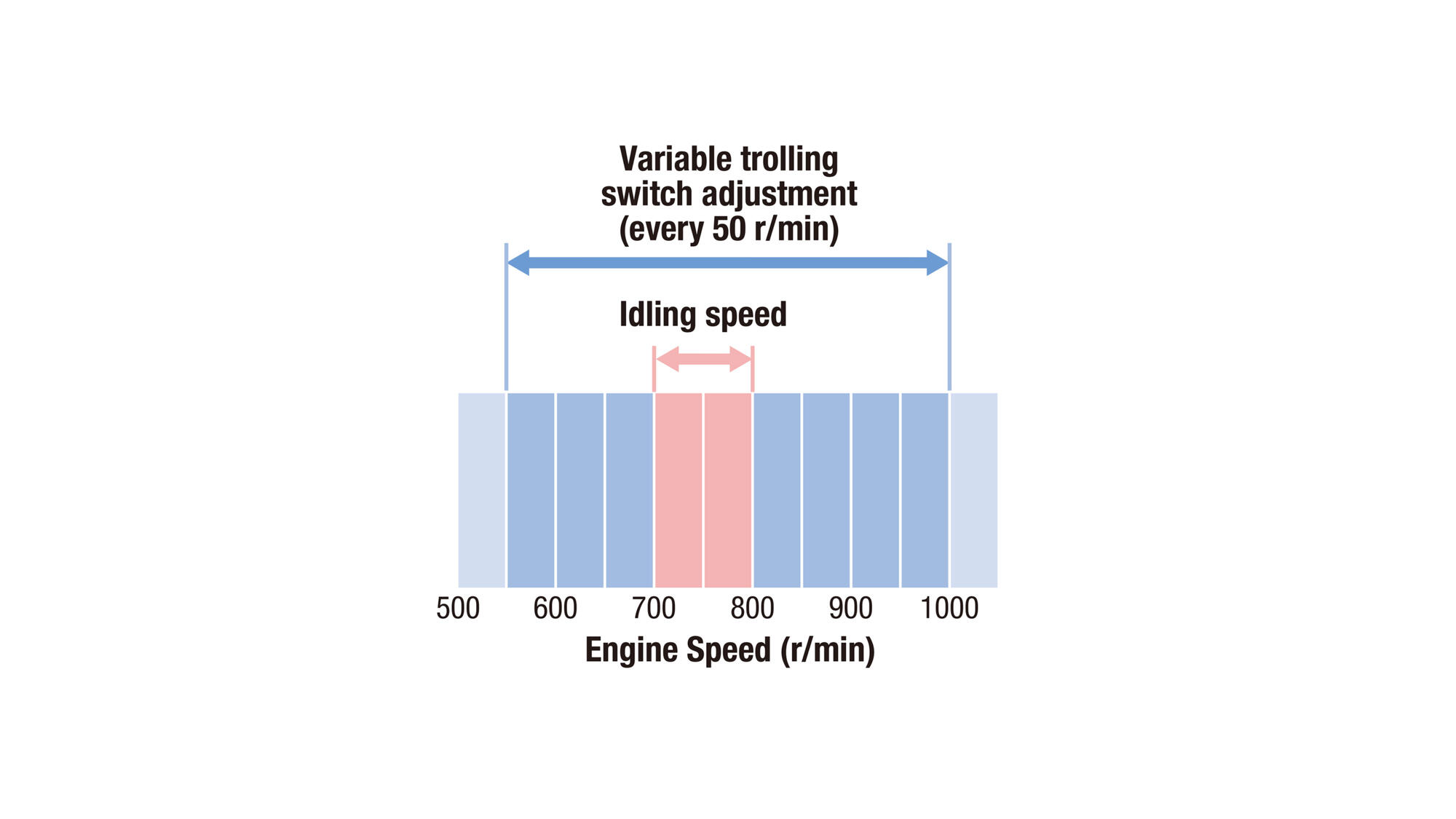 Variable Trolling RPM (option)